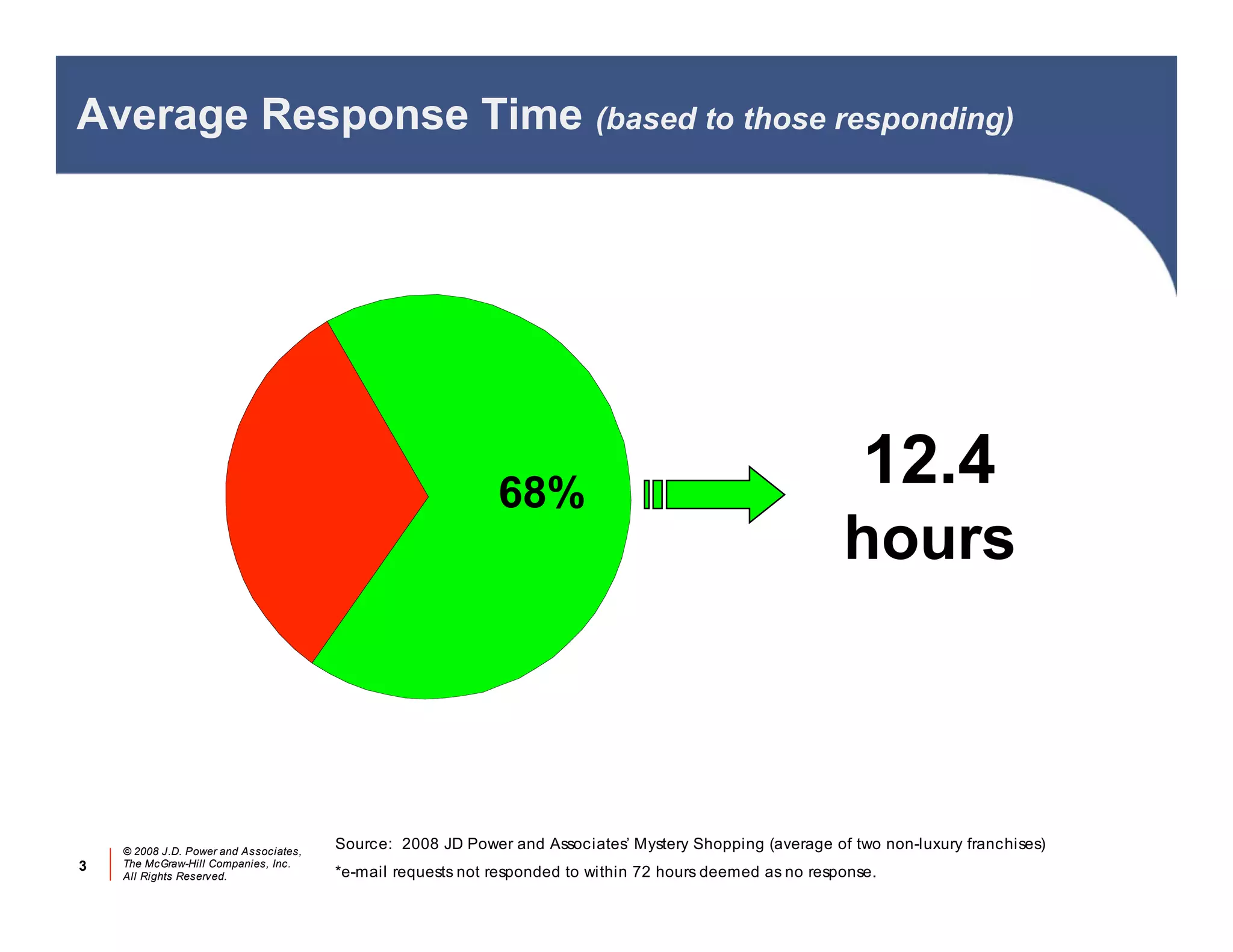 Average Response Time (based to those responding)




                                                             68%
                                                                                                              12.4
                                                                                                           hours



    © 2008 J.D. Power and Associates,
                                        Source: 2008 JD Power and Associates’ Mystery Shopping (average of two non-luxury franchises)
3   The McGraw-Hill Companies, Inc.
    All Rights Reserved.                *e-mail requests not responded to within 72 hours deemed as no response.
 
