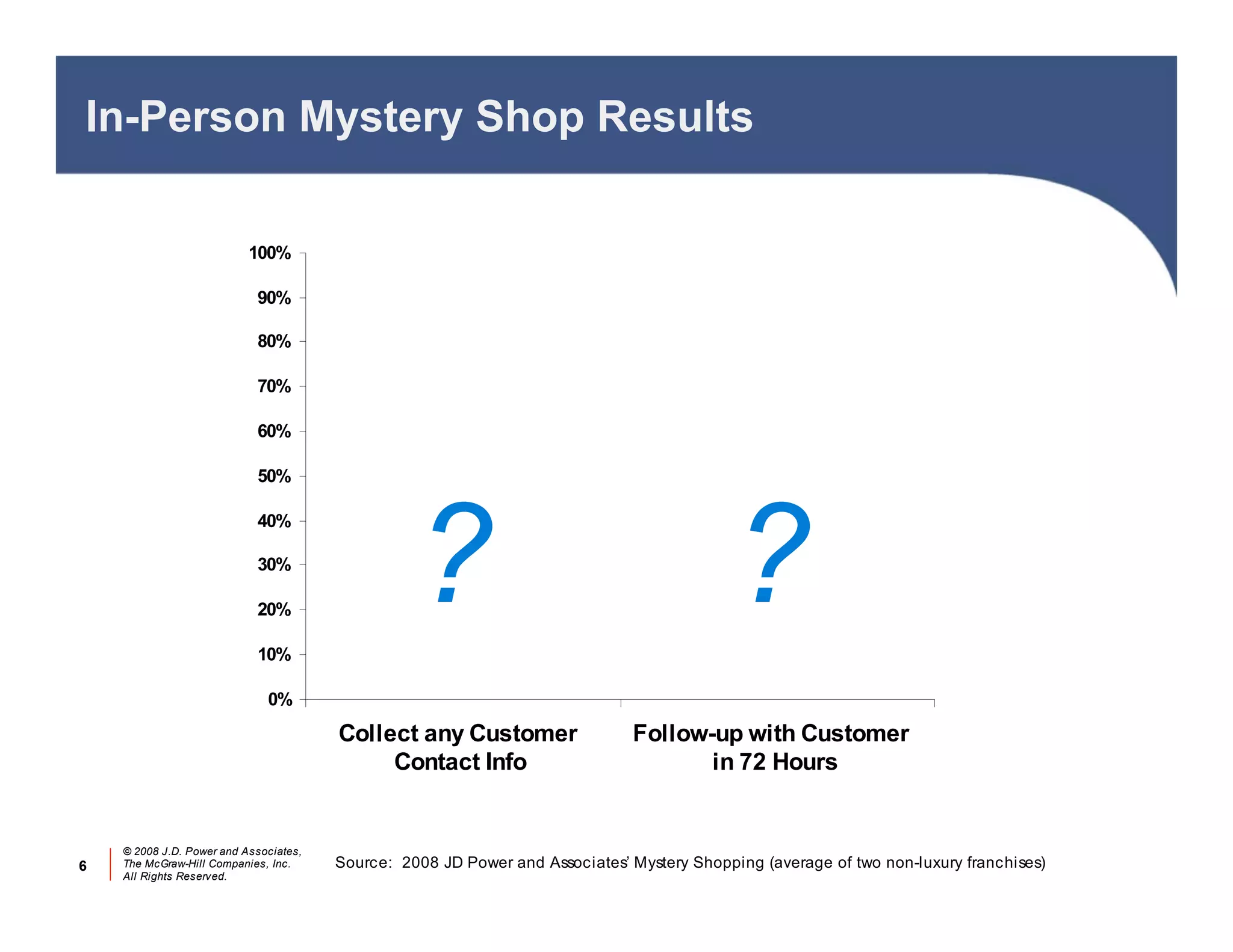 In-Person Mystery Shop Results

                           100%

                            90%

                            80%

                            70%

                            60%

                            50%




                                                  ?                                         ?
                            40%

                            30%

                            20%

                            10%

                              0%

                                        Collect any Customer                  Follow-up with Customer
                                             Contact Info                            in 72 Hours


    © 2008 J.D. Power and Associates,
6   The McGraw-Hill Companies, Inc.     Source: 2008 JD Power and Associates’ Mystery Shopping (average of two non-luxury franchises)
    All Rights Reserved.
 