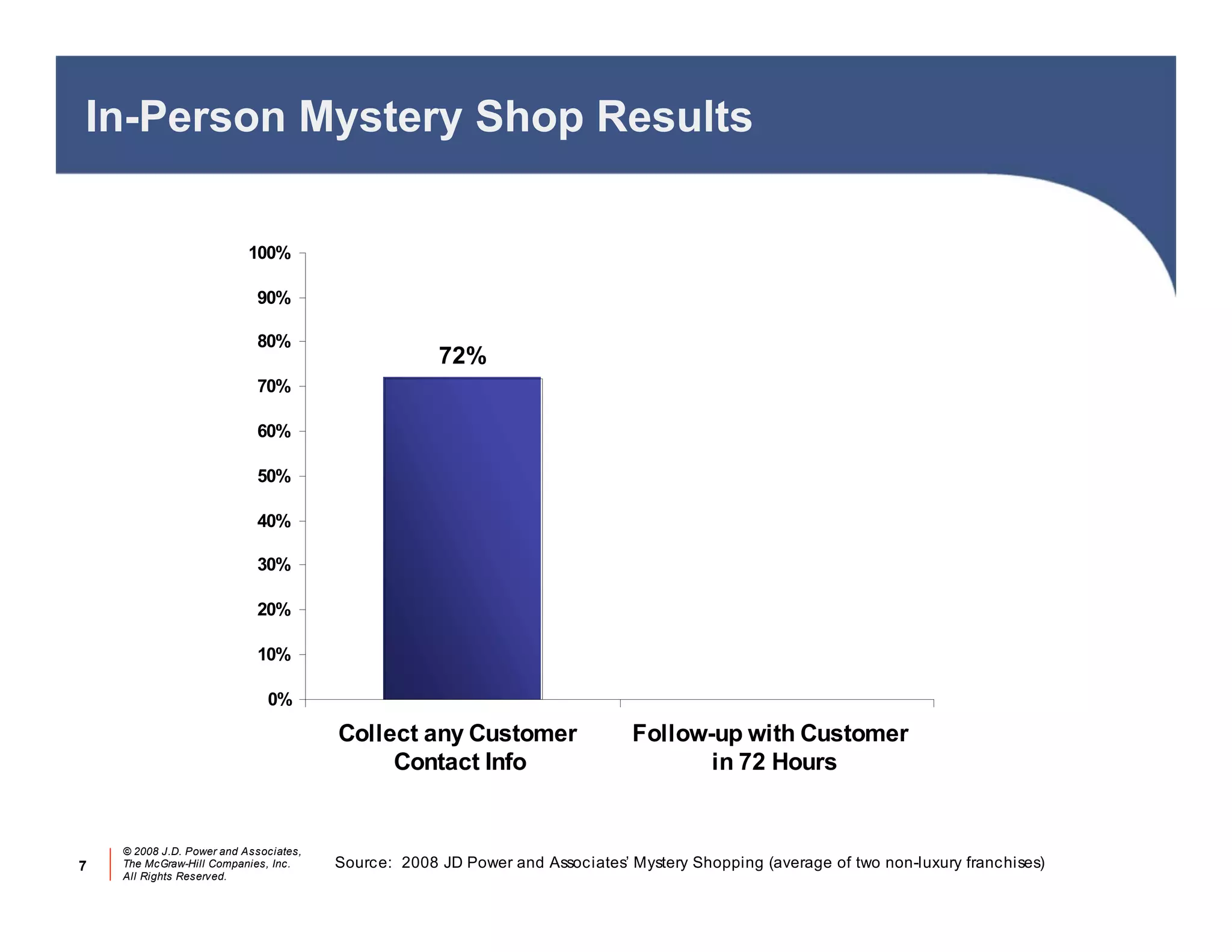 In-Person Mystery Shop Results

                           100%

                            90%

                            80%
                                                     72%
                            70%

                            60%

                            50%

                            40%

                            30%

                            20%

                            10%

                              0%

                                        Collect any Customer                  Follow-up with Customer
                                             Contact Info                            in 72 Hours


    © 2008 J.D. Power and Associates,
7   The McGraw-Hill Companies, Inc.     Source: 2008 JD Power and Associates’ Mystery Shopping (average of two non-luxury franchises)
    All Rights Reserved.
 
