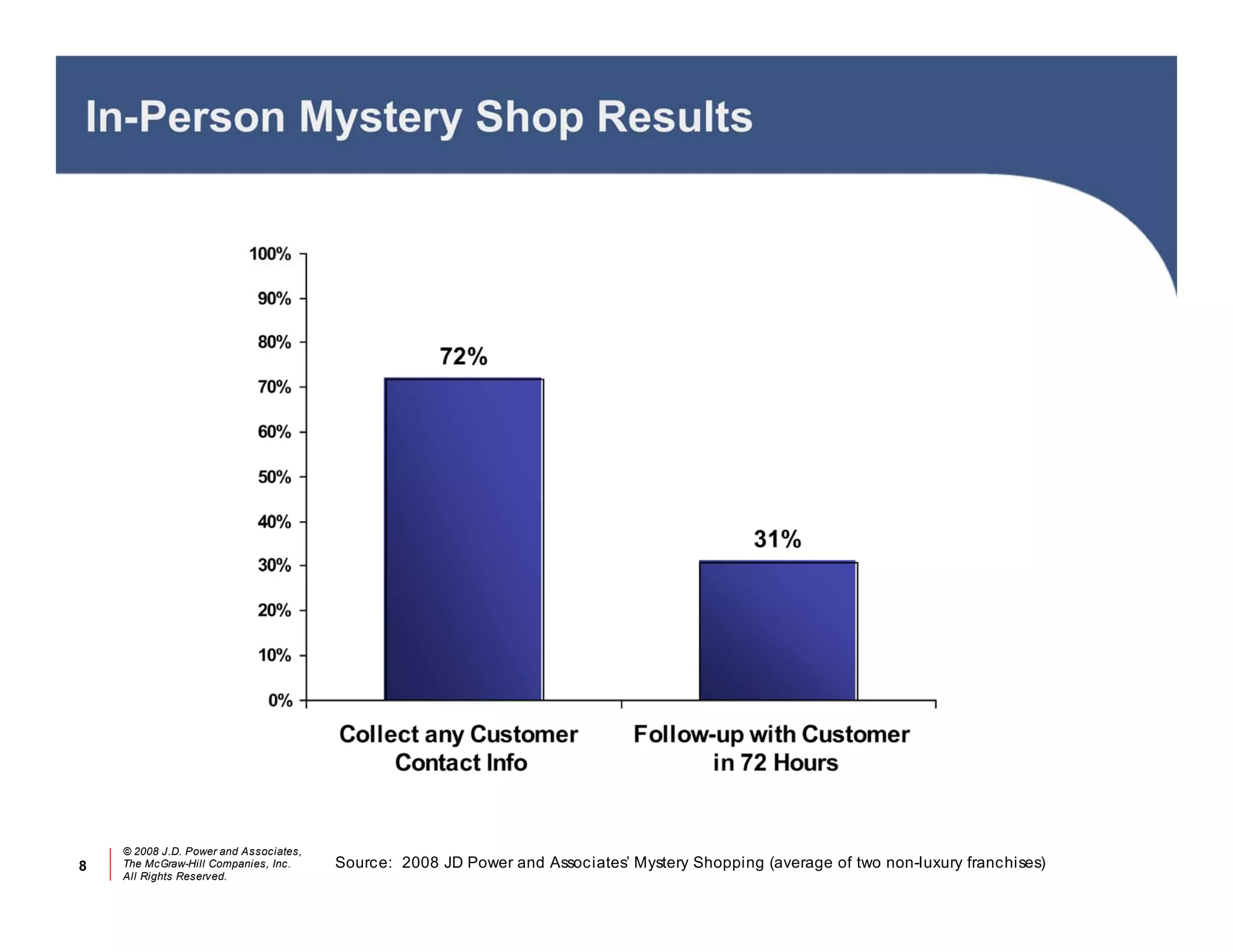 In-Person Mystery Shop Results




    © 2008 J.D. Power and Associates,
8   The McGraw-Hill Companies, Inc.     Source: 2008 JD Power and Associates’ Mystery Shopping (average of two non-luxury franchises)
    All Rights Reserved.
 