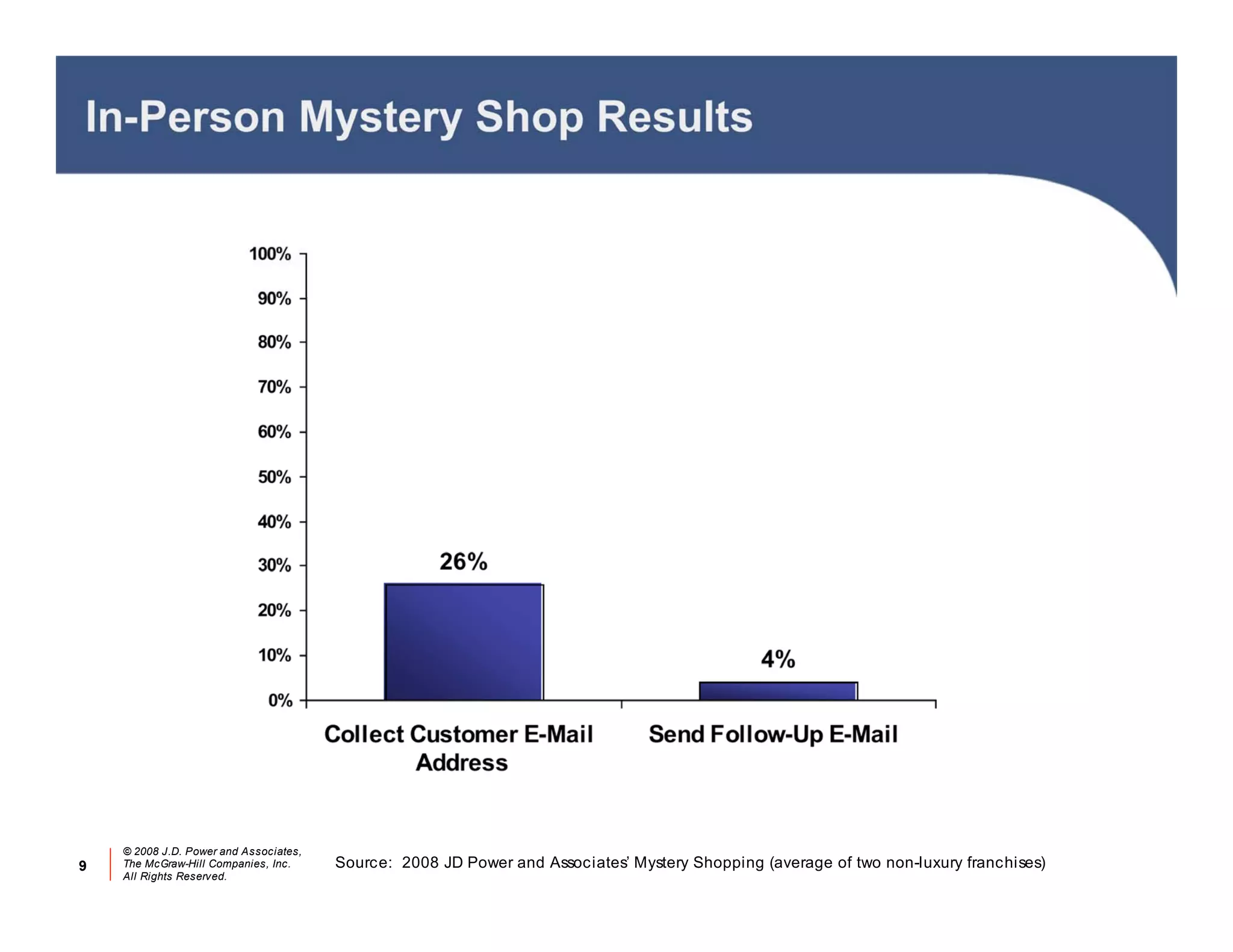 In-Person Mystery Shop Results




    © 2008 J.D. Power and Associates,
9   The McGraw-Hill Companies, Inc.     Source: 2008 JD Power and Associates’ Mystery Shopping (average of two non-luxury franchises)
    All Rights Reserved.
 