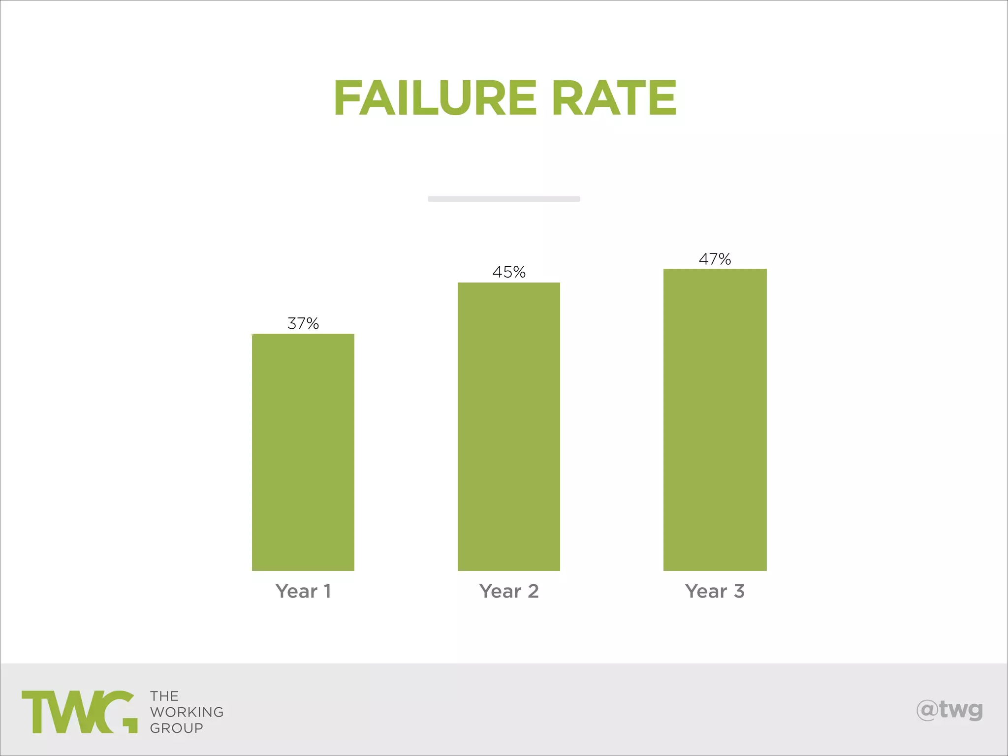 FAILURE RATE

45%

47%

37%

Year 1

Year 2

Year 3

@twg

 