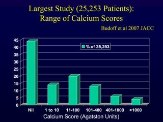 Largest Study (25,253 Patients):
Range of Calcium Scores
0
5
10
15
20
25
30
35
40
45
Nil 1 to 10 11-100 101-400 401-1000 >1000
% of 25,253
Calcium Score (Agatston Units)
Budoff et al 2007 JACC
 