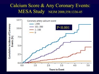 Calcium Score & Any Coronary Events:
MESA Study NEJM 2008;358:1336-45
P<0.001
 