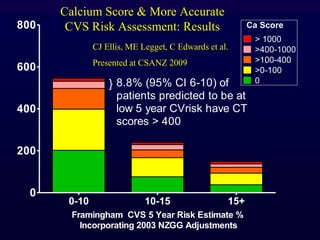 0-10 10-15 15+
0
200
400
600
800
8.8% (95% CI 6-10) of
patients predicted to be at
low 5 year CVrisk have CT
scores > 400
}
Framingham CVS 5 Year Risk Estimate %
Incorporating 2003 NZGG Adjustments
0
>0-100
>100-400
Ca Score
>400-1000
> 1000
Calcium Score & More Accurate
CVS Risk Assessment: Results
CJ Ellis, ME Legget, C Edwards et al.
Presented at CSANZ 2009
 