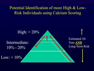 Potential Identification of more High & Low-
Risk Individuals using Calcium Scoring
Estimated 10-
Year AND
Long-Term Risk
High: > 20%
Intermediate:
10% - 20%
Low: < 10%
 