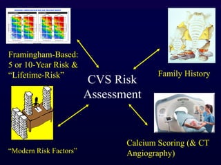 CVS Risk
Assessment
Framingham-Based:
5 or 10-Year Risk &
“Lifetime-Risk” Family History
Calcium Scoring (& CT
Angiography)“Modern Risk Factors”
 