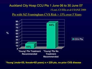 Auckland City Hosp CCU Pts 1 June 06 to 30 June 07
0
10
20
30
40
50
60
70
80
90
'Young' Pts Treatment
Recommended
'Young' Pts No
Treatment
Recommended
CCU Pts
‘Young’ (male<55, female<65 years) n = 229 pts, no prior CVS disease
%
16%
84%
Pts with NZ Framingham CVS Risk > 15% over 5 Years
J Looi, CJ Ellis et al CSANZ 2008
 