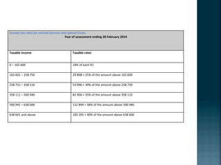 Income'tax'rates'for'natural'persons'and'special'trusts
Year%of%assessment%ending%28%February%2014!
Taxable%income! Taxable%rates!
0!–!165!600! 18%!of!each!R1!
165!601!–!258!750! 29!808!+!25%!of!the!amount!above!165!600!
258!751!–!358!110! 53!096!+!30%!of!the!amount!above!258!750!
358!111!–!500!940!! 82!904!+!35%!of!the!amount!above!358!110!
500!941!–!638!600! 132!894!+!38%!of!the!amount!above!500!940!
638!601!and!above! 185!205!+!40%!of!the!amount!above!638!600!
 