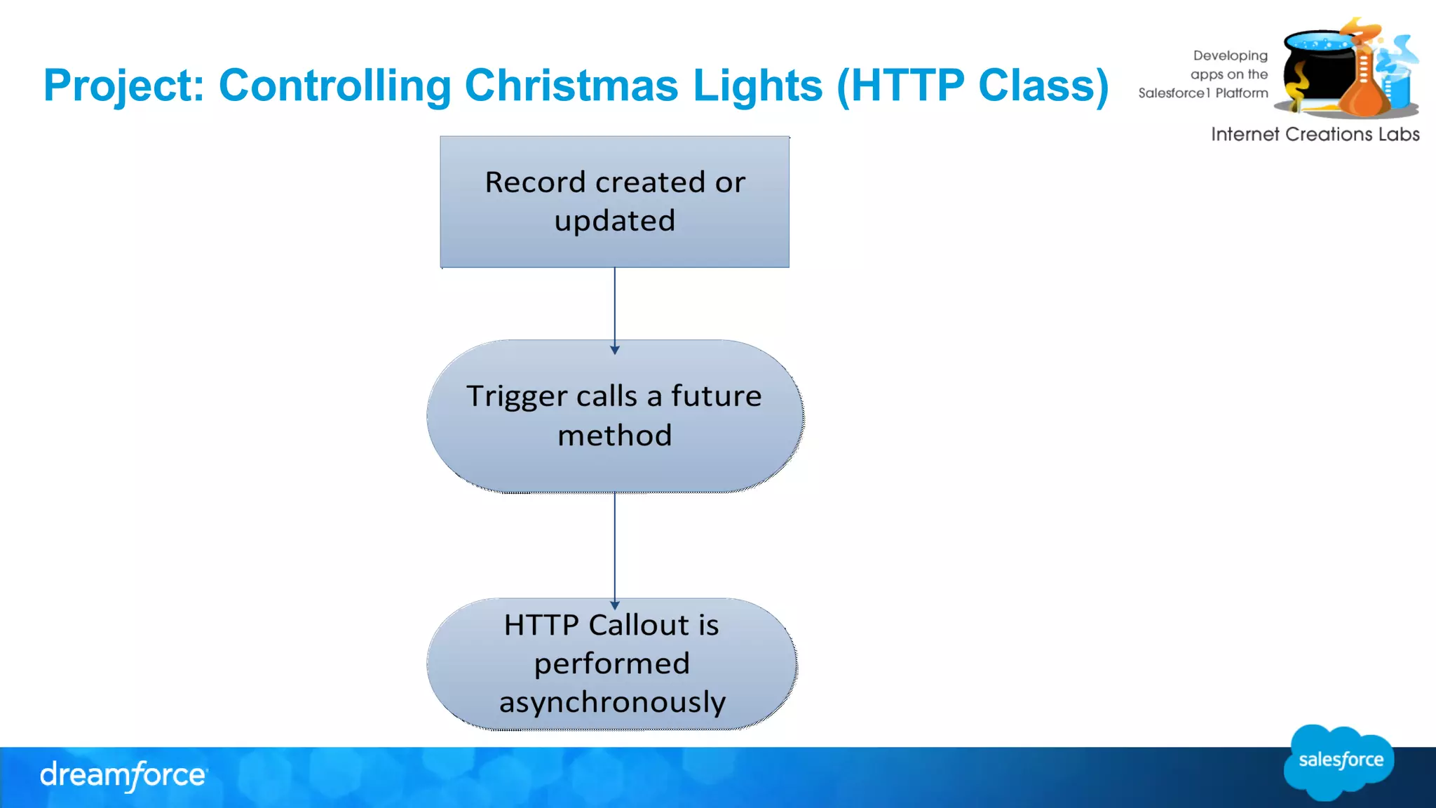 Project: Controlling Christmas Lights (HTTP Class) 
 