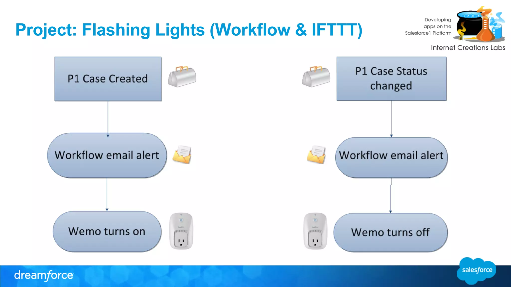 Project: Flashing Lights (Workflow & IFTTT) 
 