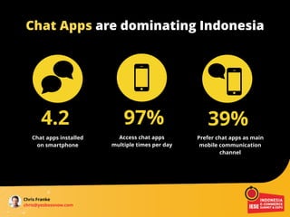 4.2
Chat apps installed
on smartphone
97%
Access chat apps
multiple times per day
39%
Prefer chat apps as main
mobile comm...