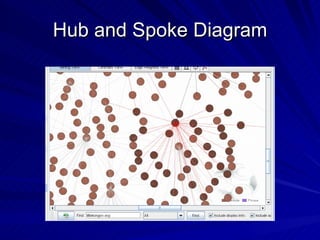 Hub and Spoke Diagram 