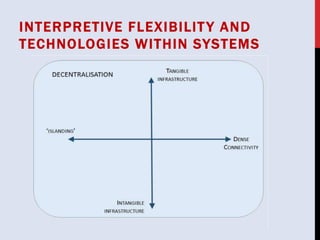 INTERPRETIVE FLEXIBILITY AND
TECHNOLOGIES WITHIN SYSTEMS
 