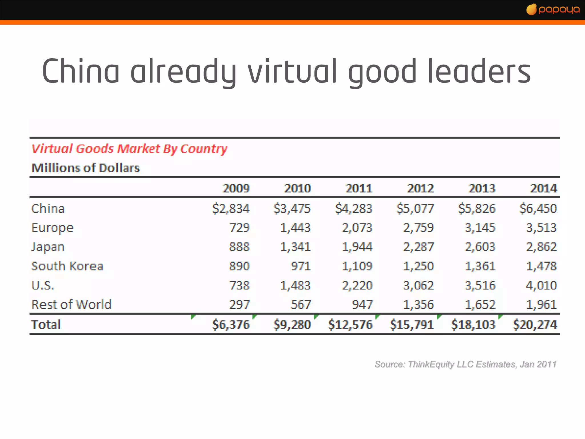 Source: ThinkEquity LLC Estimates, Jan 2011
 