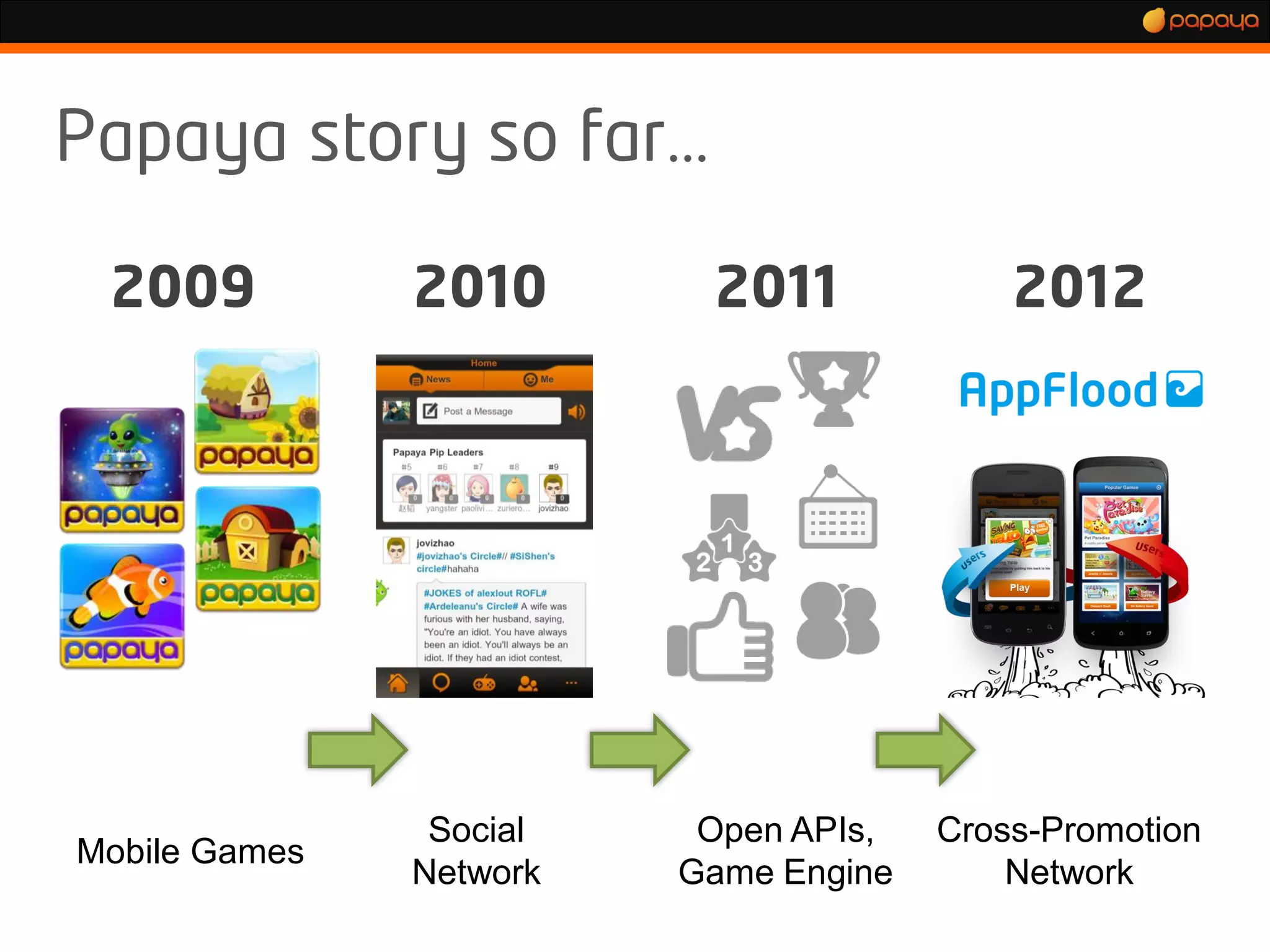 …




                Social    Open APIs,   Cross-Promotion
Mobile Games
               Network   Game Engine       Network
 