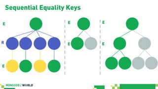 Sequential Equality Keys
R
E
E E
E
E
E
 