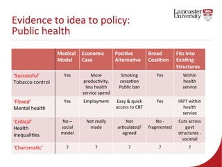 Evidence 
to 
idea 
to 
policy: 
Public 
health 
Medical 
Model 
Economic 
Case 
Posi0ve 
Alterna0ve 
Broad 
Coali0on 
Fit...