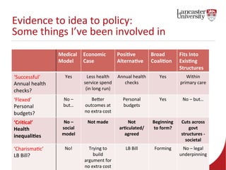Evidence 
to 
idea 
to 
policy: 
Some 
things 
I’ve 
been 
involved 
in 
Medical 
Model 
Economic 
Case 
Posi0ve 
Alterna0...