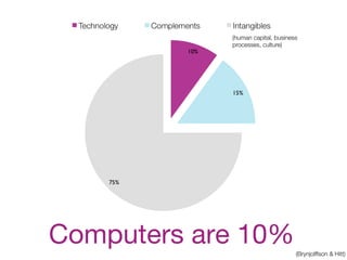 (Brynjolffson & Hitt)
(human capital, business
processes, culture)
Computers are 10%
 