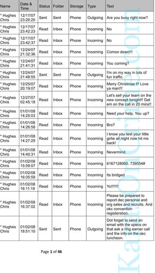 Page 1 of 46
State v Jodi Arias
CR2008-031021-001SE
Text Messages between Chris Hughes & Travis Alexander from 12/17/07 thru 06/20/08
# Number Name
Date &
Time
Status Folder Storage Type Text
8384 9515449080
* Hughes
Chris
12/17/07
23:20:20
Sent Sent Phone Outgoing Are you busy right now?
619 9515449080
* Hughes
Chris
12/17/07
23:42:23
Read Inbox Phone Incoming No
620 9515449080
* Hughes
Chris
12/17/07
23:42:37
Read Inbox Phone Incoming No
753 9515449080
* Hughes
Chris
12/24/07
21:32:36
Read Inbox Phone Incoming Comon down!!!
754 9515449080
* Hughes
Chris
12/24/07
21:41:31
Read Inbox Phone Incoming You coming?
8527 9515449080
* Hughes
Chris
12/24/07
21:48:55
Sent Sent Phone Outgoing
I'm on my way in lots of
fun traffic.
801 9515449080
* Hughes
Chris
12/25/07
20:19:07
Read Inbox Phone Incoming
Merry Christmas t!! Love
ya man!!!
876 9515449080
* Hughes
Chris
12/27/07
02:45:18
Read Inbox Phone Incoming
Let's sell your team on the
new concept tonight!! Get
em on the call in 20 mins!!
1031 9515449080
* Hughes
Chris
01/01/08
14:25:03
Read Inbox Phone Incoming Need your help. You up?
1032 9515449080
* Hughes
Chris
01/01/08
14:26:58
Read Inbox Phone Incoming Bro?
1033 9515449080
* Hughes
Chris
01/01/08
14:27:29
Read Inbox Phone Incoming
I know you text your little
girlie all night now hit ms
back!
1034 9515449080
* Hughes
Chris
01/01/08
14:40:31
Read Inbox Phone Incoming Nevermind.
1046 9515449080
* Hughes
Chris
01/02/08
15:59:07
Read Inbox Phone Incoming 6167128000. 739554#
1047 9515449080
* Hughes
Chris
01/02/08
16:05:59
Read Inbox Phone Incoming Its bridged
1048 9515449080
* Hughes
Chris
01/02/08
16:11:19
Read Inbox Phone Incoming Yo!!!!!!!
1049 9515449080
* Hughes
Chris
01/02/08
16:37:02
Read Inbox Phone Incoming
Please be prepared to
report dec personal and
org sales and recruits. And
okc convention
registerstion.
8763 9515449080
* Hughes
Chris
01/02/08
18:51:10
Sent Sent Phone Outgoing
Dot forget to send an
email with the specs on
that ask a ring earner call
and the info on the okc
luncheon.
arasOnCrime.com
 