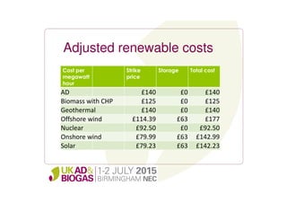 Adjusted renewable costs
Cost per
megawatt
hour
Strike
price
Storage Total cost
AD £140 £0 £140
Biomass with CHP £125 £0 £125
Geothermal £140 £0 £140
Offshore wind £114.39 £63 £177
Nuclear £92.50 £0 £92.50
Onshore wind £79.99 £63 £142.99
Solar £79.23 £63 £142.23
 