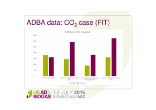 ADBA data: CO2 case (FIT)
£-
£50
£100
£150
£200
£250
£300
£350
Sub-100 kWe AD tariff Wind 15-100 kWe from 1 April
2015
Solar 50-100 kWe Middle Rate
from 1 April 2015
Hydro 15-100 kWe from 1 April
2015
Draft cost of CO2 mitigation
£/ MWh £/ tonne co2
 