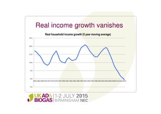Real income growth vanishes
-5.0
0.0
5.0
10.0
15.0
20.0
25.0
19641966196819701972197419761978198019821984198619881990199219941996199820002002200420062008201020122014
Real household income growth (5 year moving average)
 