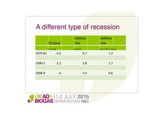 A different type of recession
Output
Jobless
rise
Jobless
rise
% change % points per % fall in output
1979-81 -5.6 6.7 1.2
1990-1 -2.2 3.8 1.7
2008-9 -6 3.4 0.6
 