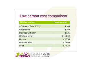 Low carbon cost comparison
DECC est/auction Pounds per mwh
AD (Memo from 2013) £140
Geothermal £140
Biomass with CHP £125
Offshore wind £114.39
Nuclear £92.50
Onshore wind £79.99
Solar £79.23
 