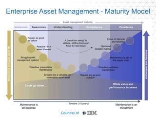 Enterprise Asset Management - Maturity Model
Courtesy of
 