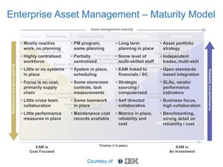 Enterprise Asset Management – Maturity Model
• Mostly reactive
work, no planning
• Highly centralised
workforce
• Little or no systems
in place
• Focus is on cost,
primarily supply
chain
• Little cross team
collaboration
• Little performance
measures in place
• PM program,
some planning
• Partially
centralised
• System in place,
scheduling
• Some storeroom
controls, lack
measurements
• Some teamwork
in place
• Maintenance cost
records available
• Long term
planning in place
• Some level of
multi-skilled staff
• EAM linked to
financials / SC
• Strategic
sourcing /
computerised
• Self directed
collaborative
• Metrics in place,
reliability and
cost
• Asset portfolio
strategy
• Independent
trades, multi-skill
• Open standards
based integration
• SLAs, vendor
performance
indicators
• Business focus,
high collaboration
• Benchmarking,
strong detail on
reliability / cost
EAM is
Cost Focused
EAM is
An Investment
Courtesy of
 
