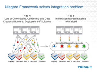 N to N
Lots of Connections, Complexity and Cost
Creates a Barrier to Deployment of Solutions
Niagara Framework solves integration problem
N to 1
Information representation is
normalised
 