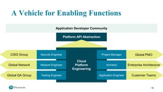 Platform API Abstraction
18
Security Engineer
Network Engineer
Testing Engineer
Project Manager
Architect
Application Engineer
Cloud
Platform
Engineering
Global PMO
Enterprise Architecture
Customer Teams
CISO Group
Global Network
Global QA Group
A Vehicle for Enabling Functions
Application Developer Community
 