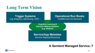 Cognitive Learning & Decision Making
Systems (e.g. Watson)
Long Term Vision
21
Trigger Systems
Log Analytics, Monitoring, SOC…
Operational Run Books
Codified and On-Demand
Service/App Metadata
Service Registry/Discovery
A Sentient Managed Service..?
 