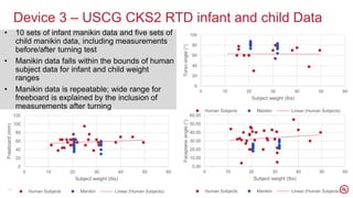 Device 3 – USCG CKS2 RTD infant and child Data
• 10 sets of infant manikin data and five sets of
child manikin data, including measurements
before/after turning test
• Manikin data falls within the bounds of human
subject data for infant and child weight
ranges
• Manikin data is repeatable; wide range for
freeboard is explained by the inclusion of
measurements after turning
15
0.00
10.00
20.00
30.00
40.00
50.00
60.00
0 10 20 30 40 50 60
Faceplane
angle
(°)
Subject weight (lbs)
Human Subjects Manikin Linear (Human Subjects)
0
20
40
60
80
100
120
0 10 20 30 40 50 60
Freeboard
(mm)
Subject weight (lbs)
Human Subjects Manikin Linear (Human Subjects)
0
20
40
60
80
100
0 10 20 30 40 50 60
Torso
angle
(°)
Subject weight (lbs)
Human Subjects Manikin Linear (Human Subjects)
 