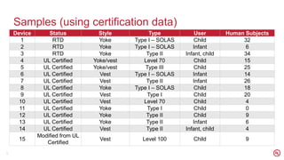 Samples (using certification data)
9
Device Status Style Type User Human Subjects
1 RTD Yoke Type I – SOLAS Child 32
2 RTD Yoke Type I – SOLAS Infant 6
3 RTD Yoke Type II Infant, child 34
4 UL Certified Yoke/vest Level 70 Child 15
5 UL Certified Yoke/vest Type III Child 25
6 UL Certified Vest Type I – SOLAS Infant 14
7 UL Certified Vest Type II Infant 26
8 UL Certified Yoke Type I – SOLAS Child 18
9 UL Certified Vest Type I Child 20
10 UL Certified Vest Level 70 Child 4
11 UL Certified Yoke Type I Child 0
12 UL Certified Yoke Type II Child 9
13 UL Certified Yoke Type II Infant 6
14 UL Certified Vest Type II Infant, child 4
15
Modified from UL
Certified
Vest Level 100 Child 9
 