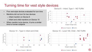 Turning time for vest style devices
• Five vest-style devices evaluated for turn time
• Manikins did not turn for two devi...