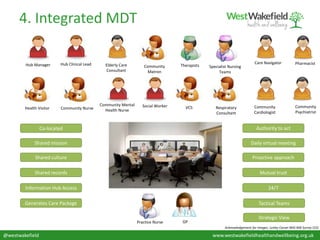@westwakefield www.westwakefieldhealthandwellbeing.org.uk
4. Integrated MDT
Elderly Care
Consultant
Respiratory
Consultant
Community
Psychiatrist
VCS
Specialist Nursing
Teams
Therapists
Social Worker
Community
Matron
Community Nurse
Community Mental
Health Nurse
Care Navigator PharmacistHub Manager
Community
Cardiologist
Hub Clinical Lead
Practice Nurse GP
Acknowledgement for images: Lesley Carver NHS NW Surrey CCG
Co-located
Shared mission
Shared culture
Shared records Mutual trust
Authority to act
Daily virtual meeting
Proactive approach
Information Hub Access 24/7
Tactical TeamsGenerates Care Package
Strategic View
Health Visitor
 