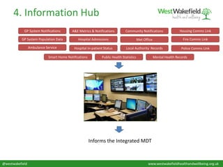 @westwakefield www.westwakefieldhealthandwellbeing.org.uk
4. Information Hub
GP System Notifications
GP System Population Data
Ambulance Service
A&E Metrics & Notifications
Hospital Admissions
Hospital In-patient Status
Community Notifications
Met Office
Local Authority Records
Mental Health RecordsPublic Health Statistics
Police Comms Link
Housing Comms Link
Fire Comms Link
Smart Home Notifications
Informs the Integrated MDT
 