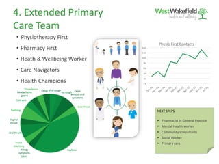 4. Extended Primary
Care Team
• Physiotherapy First
• Pharmacy First
• Heath & Wellbeing Worker
• Care Navigators
• Health Champions
NEXT STEPS
 Pharmacist in General Practice
 Mental Health worker
 Community Consultants
 Social Worker
 Primary care
0
20
40
60
80
100
120
140
Physio First Contacts
Viral cough
No cough Fever
without viral
symptoms
Sore throat
HayfeverAllergy
symptoms
(skin)
Insect
bite/sting
Oral thrush
Vaginal
thrush
Teething
Cold sore
Headache/mi
graine
Threadworm
s
Other
 