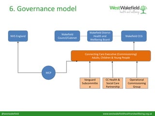 MCP
NHS England
Connecting Care Executive (Commissioning)
Adults, Children & Young People
Vanguard
Subcommitte
e
CC Health &
Social Care
Partnership
Operational
Commissioning
Group
Wakefield CCG
Wakefield District
Health and
Wellbeing Board
Wakefield
Council/Cabinet
6. Governance model
@westwakefield www.westwakefieldhealthandwellbeing.org.uk
 