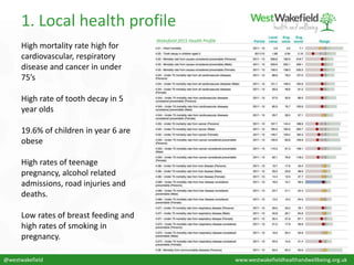 1. Local health profile
@westwakefield www.westwakefieldhealthandwellbeing.org.uk
High mortality rate high for
cardiovascular, respiratory
disease and cancer in under
75’s
High rate of tooth decay in 5
year olds
19.6% of children in year 6 are
obese
High rates of teenage
pregnancy, alcohol related
admissions, road injuries and
deaths.
Low rates of breast feeding and
high rates of smoking in
pregnancy.
Wakefield 2015 Health Profile
 