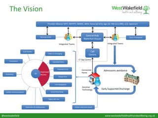 The Vision
GP
Admissions avoidance
Early Supported Discharge
Call
Centre
Central Hub
Waterton House
Connected
Home
Assistive
Technology
Improved
Access
Integrated Teams
Video, E-messaging
HealthPod
Extended Hours
Care Homes
Consultants
Citizen-held care record
Care Navigation
Digital self-care
Social PrescribingUnified Communications
Federation & Collaboration
Pharmacy First
Physio First
Nursing United Carers Framework
Provider Alliance: MYT, SWYPFT, WMDC, WDH, Nova (all VCS), Age UK, YAS (111,999), LCD, Spectrum
Integrated Teams
C3 Ops Centre
@westwakefield www.westwakefieldhealthandwellbeing.org.uk
 