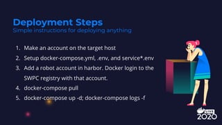 1. Make an account on the target host
2. Setup docker-compose.yml, .env, and service*.env
3. Add a robot account in harbor. Docker login to the
SWPC registry with that account.
4. docker-compose pull
5. docker-compose up -d; docker-compose logs -f
Deployment Steps
Simple instructions for deploying anything
 