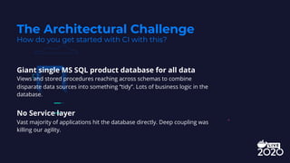 Giant single MS SQL product database for all data
Views and stored procedures reaching across schemas to combine
disparate data sources into something “tidy”. Lots of business logic in the
database.
No Service layer
Vast majority of applications hit the database directly. Deep coupling was
killing our agility.
The Architectural Challenge
How do you get started with CI with this?
 