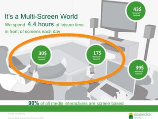 Google confidential
17$
Minutes/$
Session$
43$
Minutes/$
Session$
30$
Minutes/$
Session$
39$
Minutes/$
Session$
It’s a Multi-Screen World
Google Multi-screen World August 2012
We spend 4.4 hours of leisure time
in front of screens each day
90% of all media interactions are screen based
 