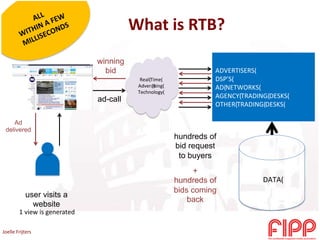 WHAT(IS(RTB?(
user visits a
website
ad-call
Real(Time(
Adver@sing(
Technology(
hundreds of
bid request
to buyers
winning
bid ADVERTISERS(
DSP’S(
AD(NETWORKS(
AGENCY(TRADING(DESKS(
OTHER(TRADING(DESKS(
1 view is generated
DATA(
+
hundreds of
bids coming
back
Ad
delivered
1 view is generated
Joelle Frijters
What is RTB?
 