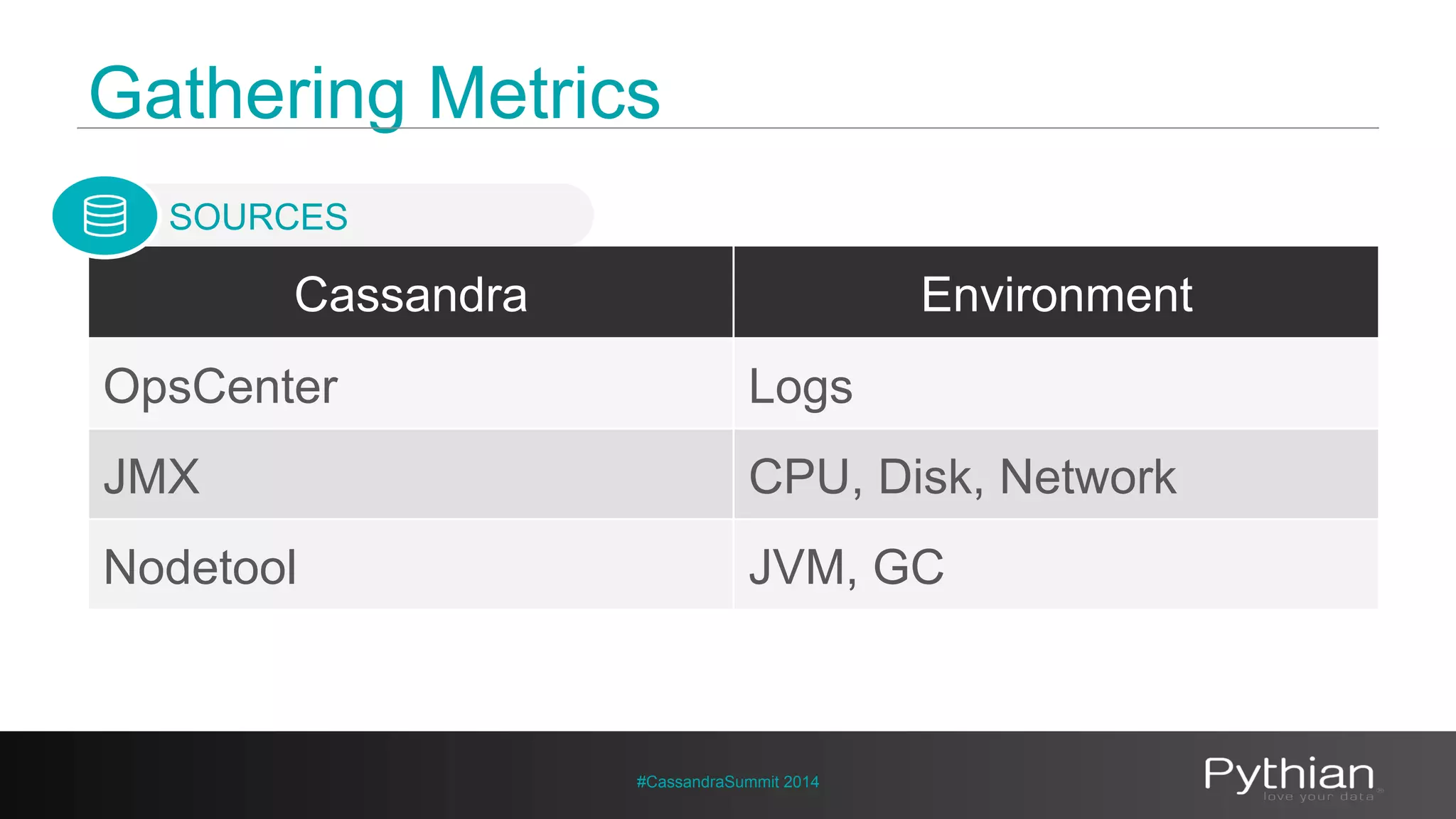 Gathering Metrics 
SOURCES 
Cassandra Environment 
OpsCenter Logs 
JMX CPU, Disk, Network 
Nodetool JVM, GC 
#CassandraSummit 2014 
 
