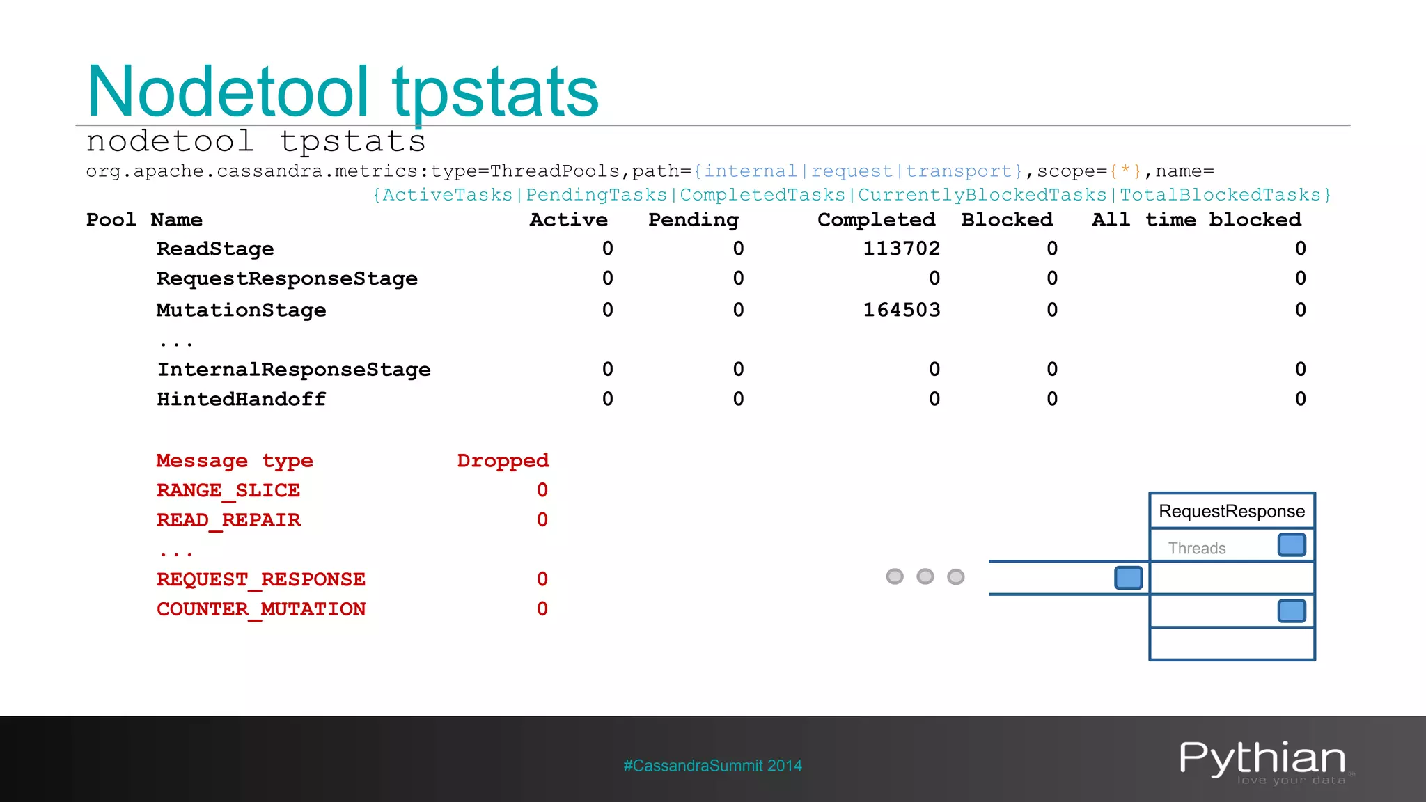 Nodetool tpstats 
nodetool tpstats 
org.apache.cassandra.metrics:type=ThreadPools,path={internal|request|transport},scope={*},name= 
{ActiveTasks|PendingTasks|CompletedTasks|CurrentlyBlockedTasks|TotalBlockedTasks} 
Pool Name Active Pending Completed Blocked All time blocked 
ReadStage 0 0 113702 0 0 
RequestResponseStage 0 0 0 0 0 
MutationStage 0 0 164503 0 0 
... 
InternalResponseStage 0 0 0 0 0 
HintedHandoff 0 0 0 0 0 
Message type Dropped 
RANGE_SLICE 0 
READ_REPAIR 0 
... 
REQUEST_RESPONSE 0 
COUNTER_MUTATION 0 
#CassandraSummit 2014 
RequestResponse 
Threads 
 